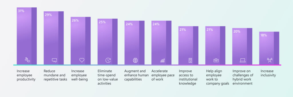 What leaders want from AI, highlighted by increased productivity, reducing mundane tasks, improving wellbeing, and eliminating time spent on low-value activities.
