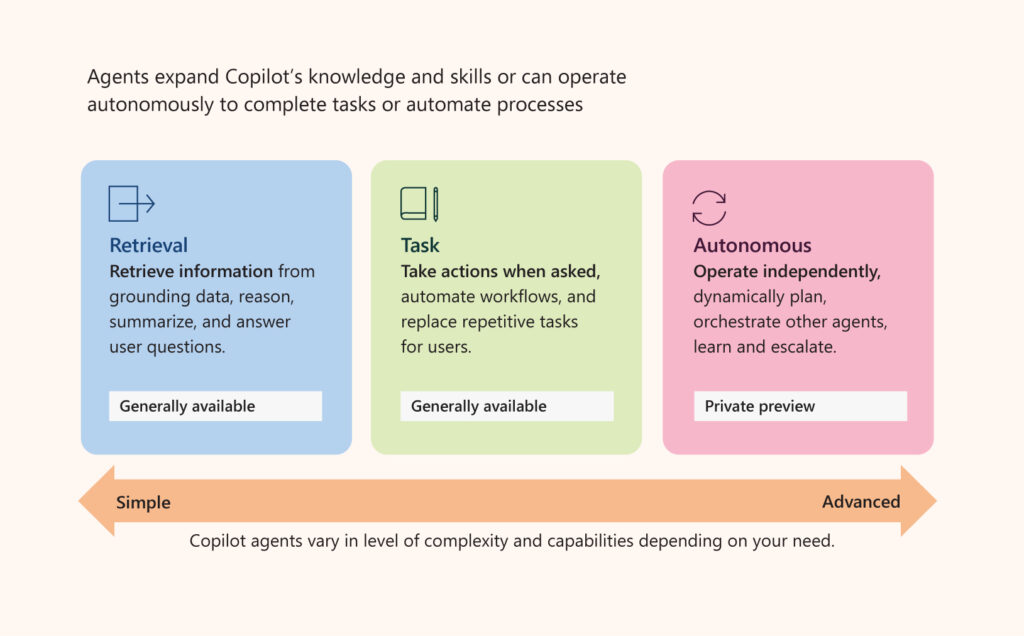 A graphic showing retrieval, task, and autonomous agents in Copilot scaling up from simple to advanced.