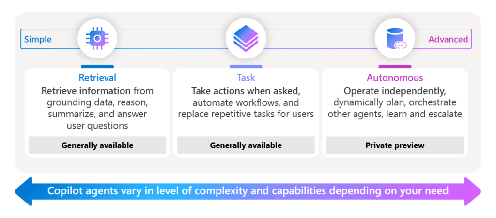 A graphic outlining three different kinds of agents: retrieval, task, and autonomous.