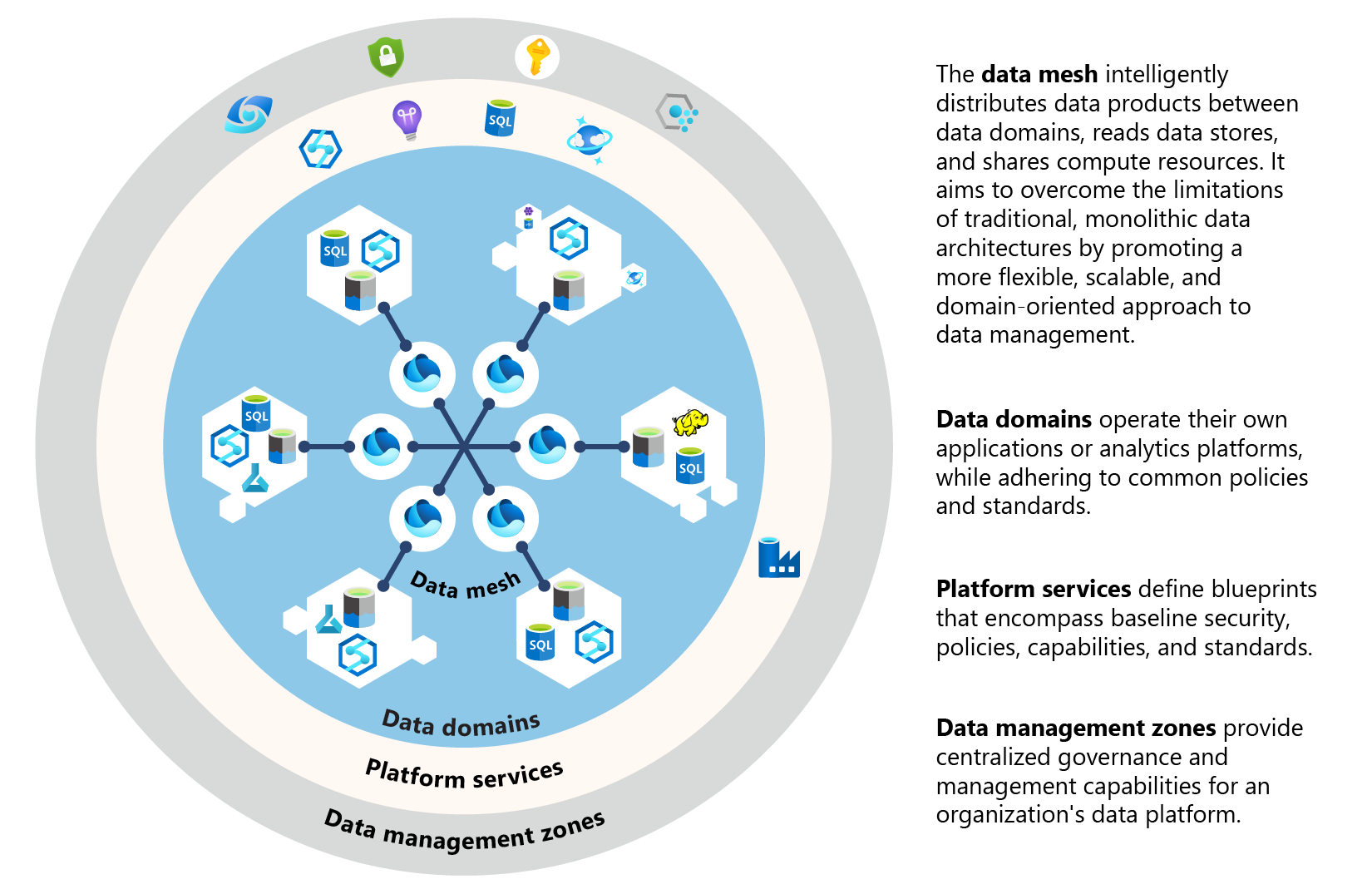 A circular graphic showing how data meshes flare out in rings, with the data mesh in the center, data domains in the next ring, platform services in the next ring, and data management zones in the far outside ring. 
