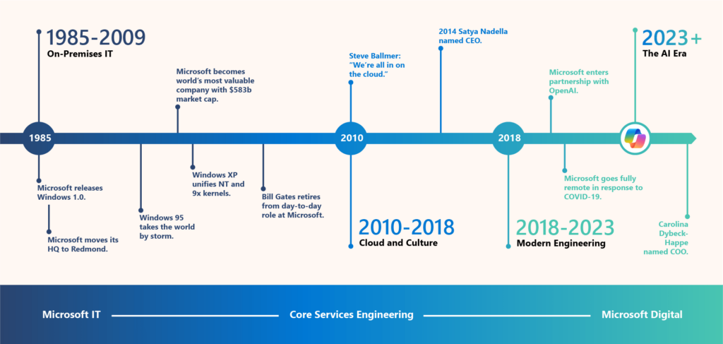 Timeline graphic shows the four eras of Microsoft IT (On-Premises IT, Cloud and Culture, Modern Engineering, and AI) along with major milestones in each era.