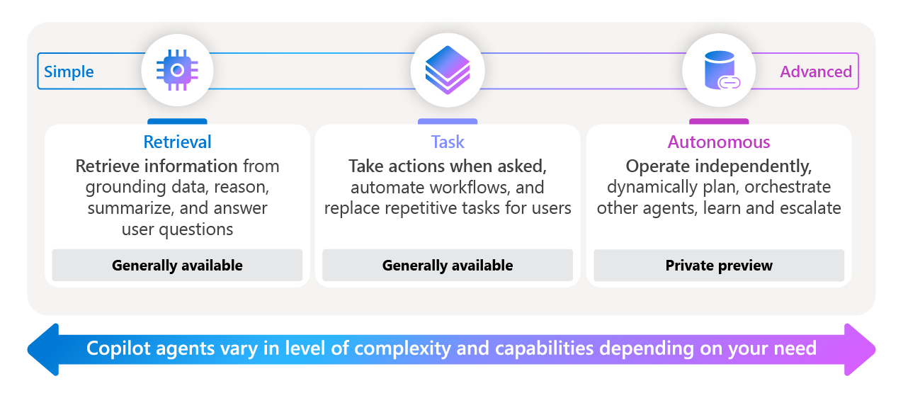A graphic outlining three different kinds of agents: retrieval, task, and autonomous.