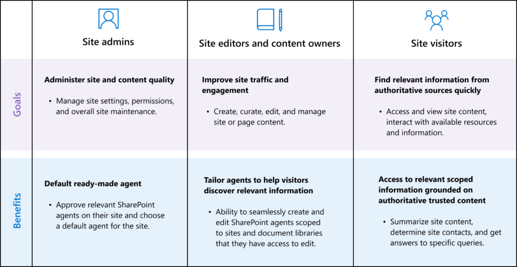 A graphic outlining SharePoint agents’ value for site administrators, site owners and content editors, and site visitors.