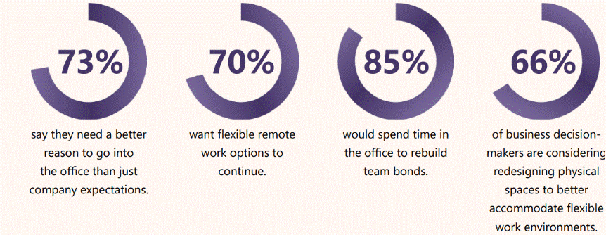 Work Trend Index data: 73 percent of employees need a reason to go into the office other than company expectations, 70 percent want flexible work options to continue, 85 percent would spend time in the office to rebuild team bonds, 66 percent of business decisions makers are considering redesigning physical spaces to better accommodate hybrid work. 