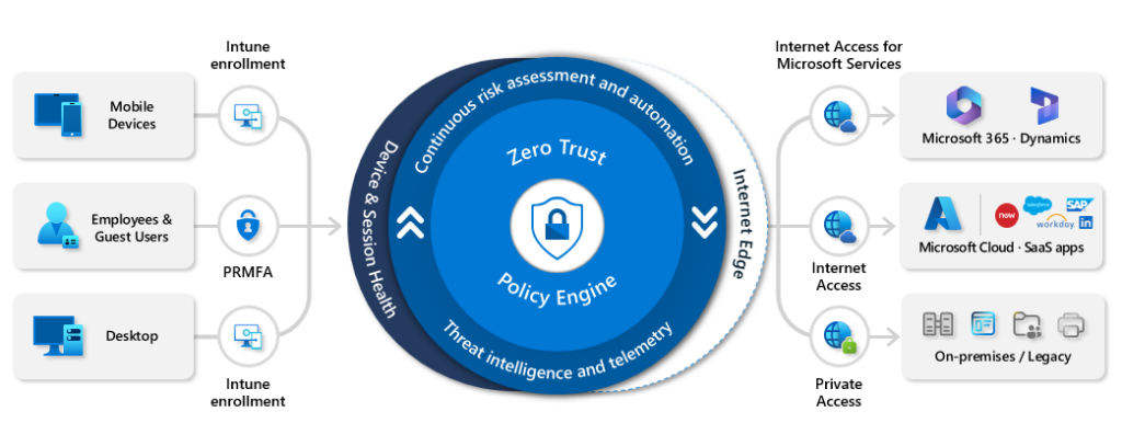 Zero Trust access diagram: Intune enrollment (mobile devices, employees and guest users and desktop) and Internet access for Microsoft Services (Microsoft 365 Dynamics, Microsoft Cloud SaaS apps and On-premises/legacy). 