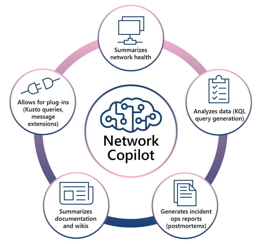Network Copilot provides the ability to summarize network health, analyze data, allow for plug-ins, summarize documentation and wikis, and generate incident ops reports.