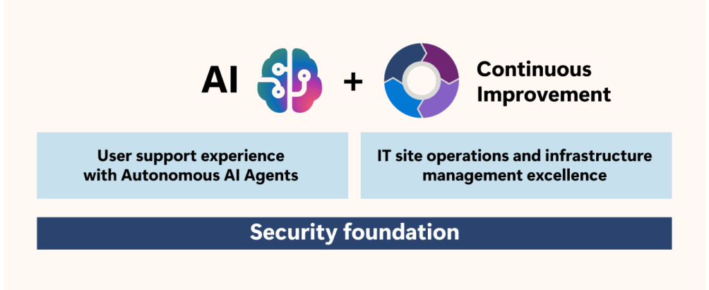 The modern support model represented by its key elements: AI capabilities in the user support experience with Autonomous AI Agents and continuous improvement in IT site operations supported by a foundation of security.