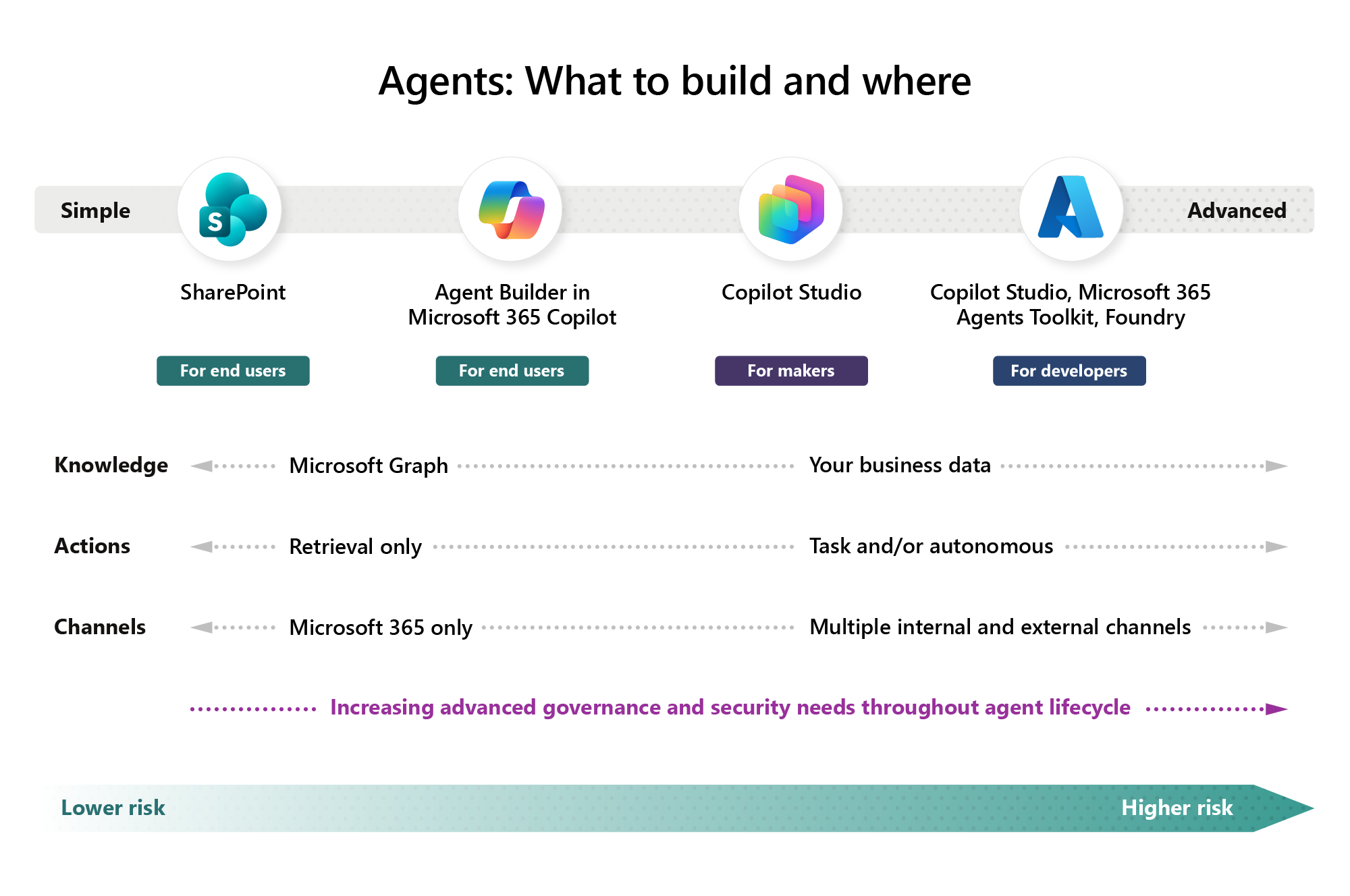 SharePoint, Agent Builder in Microsoft 365, Copilot Studio, and Copilot Studio + Microsoft 365 Agents Toolkit and the level of agent governance required for each.