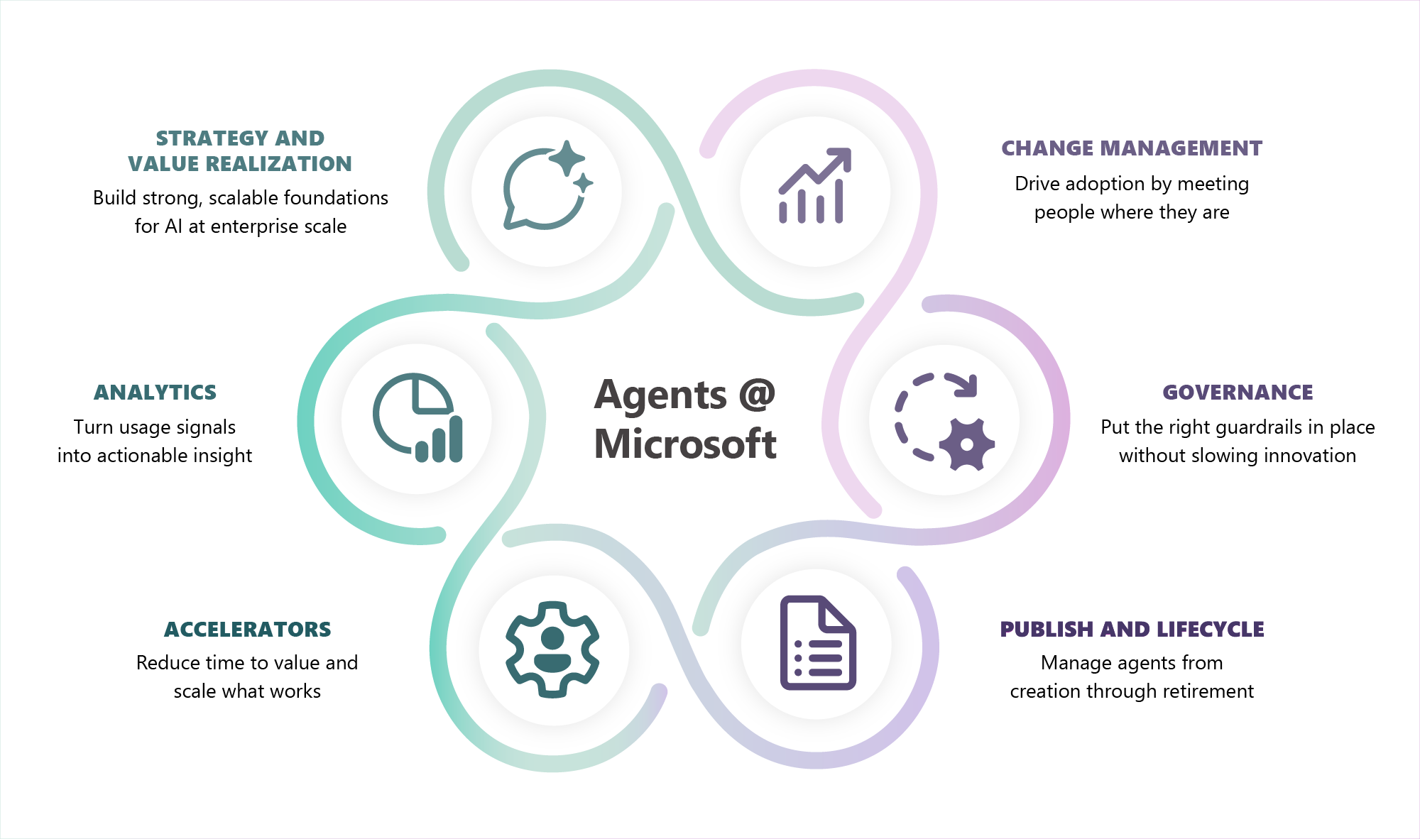 Six pillars of the workstreams involved with the Agents at Microsoft initiative: Strategy and value realization, analytics, accelerators, change management, governance, and publish and lifecycle.