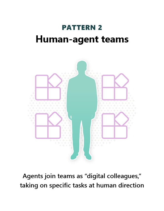 Pattern 2: Human-agent teams—agents join teams as “digital colleagues,” taking on specific tasks at human direction.