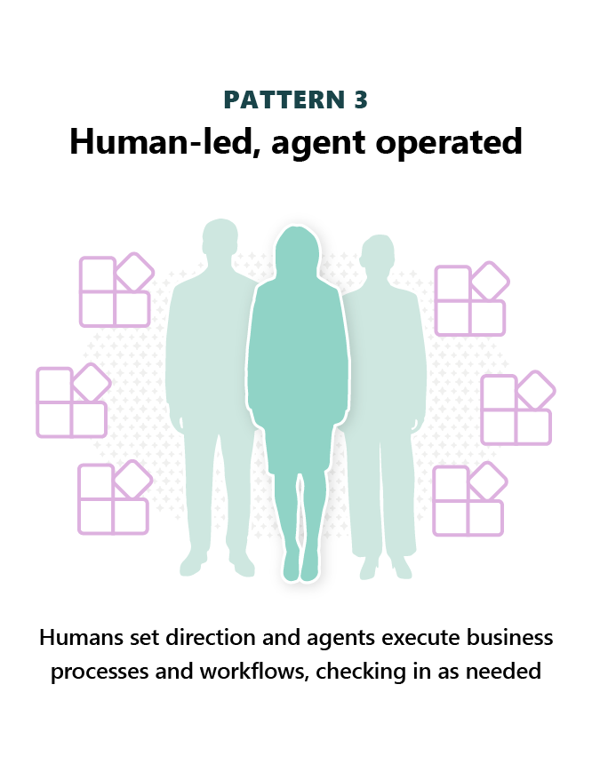 Pattern 3: Human-led, agent-operated—humans set direction, and agents execute business processes and workflows, checking in as needed.
