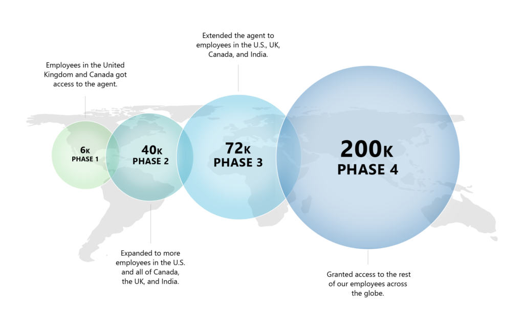 Graphic shows the phased rollout of the Employee Self-Service Agent to Microsoft employees in different regions of our global workforce. 