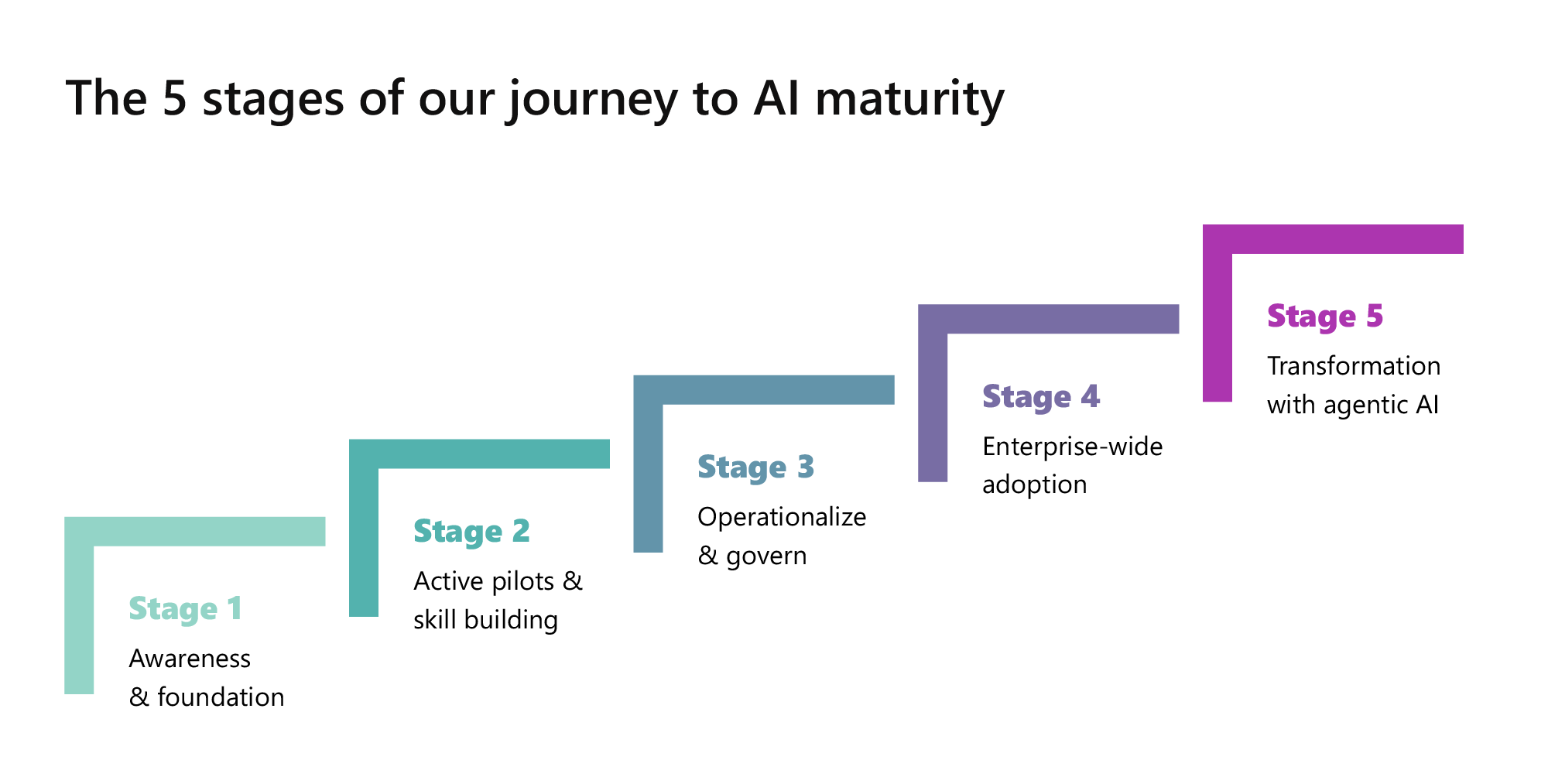 Graphic showing the five stages of the Microsoft AI maturity model: awareness and foundation, active pilots and skill building, operationalize and govern, enterprise-wide adoption, and transformation with agentic AI.