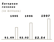 European revenue