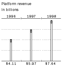 Revenue