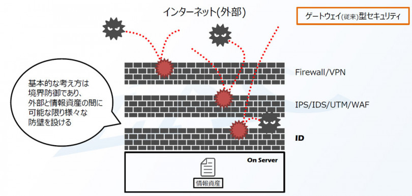 従来型のセキュリティのイメージ