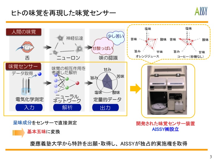 ヒトの味覚を再現した味覚センサーの説明図