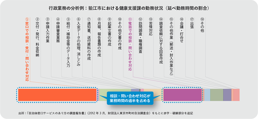 図: 行政業務の分析例: 狛江市における健康支援課の勤務状況 (延べ勤務時間の割合)