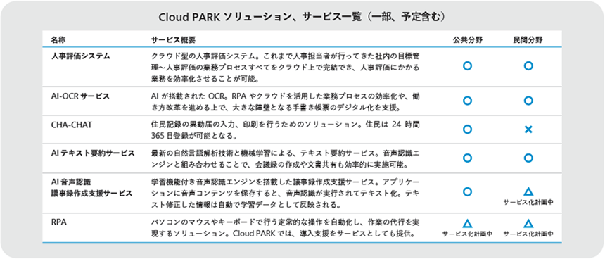 Cloud PARK ソリューション、サービス一覧 (一部、予定を含む)