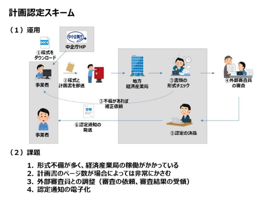 計画認定のフロチャート