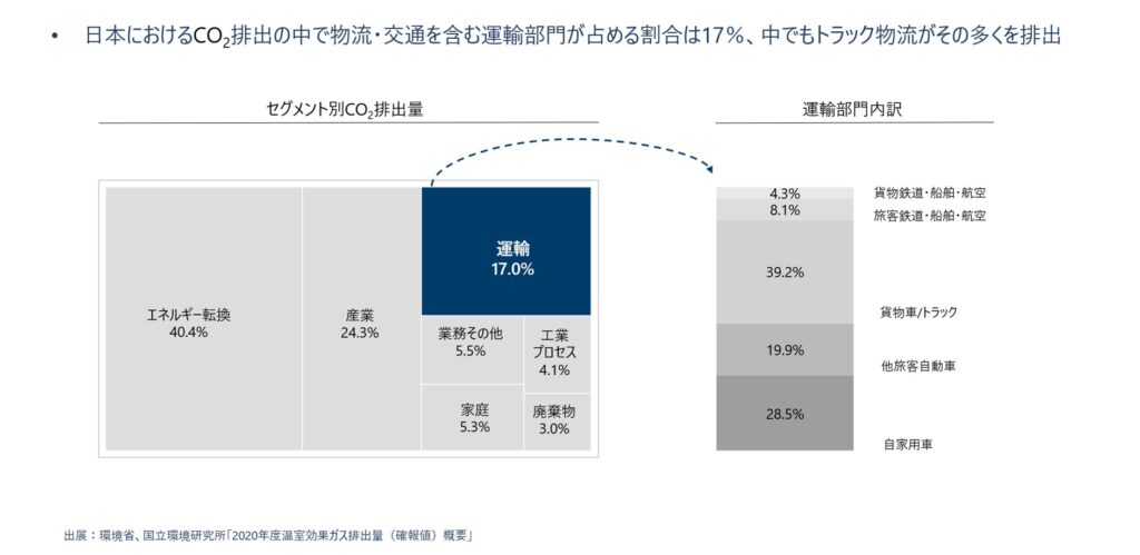 日本のCO２排出量のカテゴリー別説明図