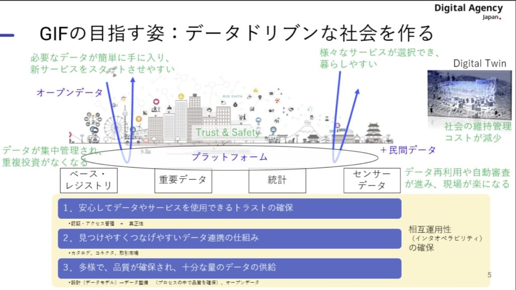 スライド画像「GIFの目指す姿：データドリブンな社会を作る」／相互運用性（インタオペラビリティ）の確保：1. 安心してデータやサービスを使用できるトラストの確保 2.みつけやすくつなげやすいデータ連携の仕組み  3. 多様で、品質が確保され、十分な量のデータの供給／必要なデータが簡単に手に入り、新サービスをスタートさせやすい／データが集中管理され、重複投資がなくなる／様々なサービスが選択でき、暮らしやすい／社会の維持管理コストが減少／データ再利用や自動審査が進み、現場が楽になる