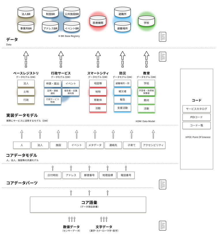 データの流れを説明する図／コアデータパーツ→コアデータモデル→実装データモデル→データ
