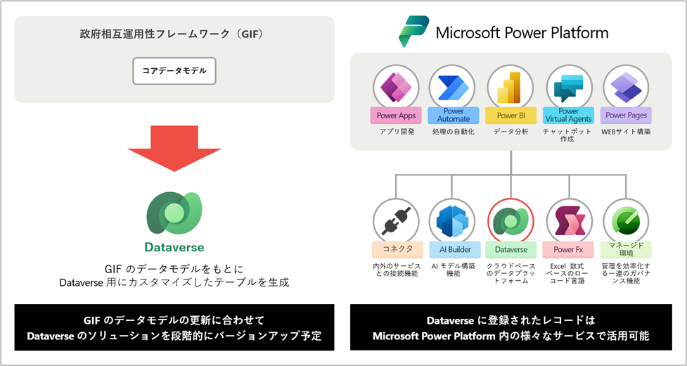 GIF のデータモデルの更新に合わせて Dateverse のソリューションを段階的にバージョンアップ予定／政府相互運用性フレームワーク (GIF) 、コアデータモデル→Dataverse：GIF のデータモデルをもとに Dataverse 用にカスタマイズしたテーブルを生成／Dataverse に登録されたレコードは Microsoft Power Platform 内の様々なサービスで活用可能／Microsoft Power Platform／Power Apps/ Pwer Automate/Power BI/ Power Virtual Agents/Power Pages／コネクタ／AI Builder/Dataverse/Power Fx/マネージド環境