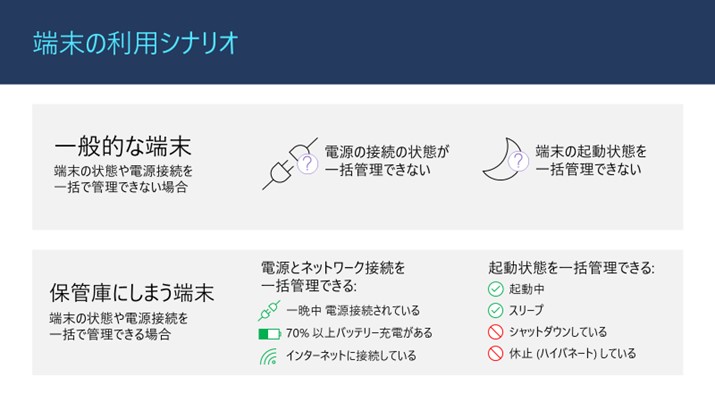 スライド画像「端末の利用シナリオ」/一般的な端末:端末の状態や電源接続を一括で管理できない場合/電源の接続の状態が一括管理できない/端末の起動状態を一括管理できない/保管庫にしまう端末:端末の状態や電源接続を一括で管理できる場合/電源とネットワーク接続を一括管理できる:一晩中電源接続されている、70% 以上バッテリー充電がある、インターネットに接続している/起動状態を一括管理できる:起動中、スリープ、シャットダウンしている、休止(ハイバネート)している