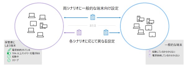 スライド画像/両シナリオに一般的な端末向け設定/各シナリオに応じて異なる設定/保管庫にしまう端末:電源接続されている、70% 以上バッテリー充電がある、起動中、スリープ/一般的な端末:起動しているか分からない、電源接続されているか分からない