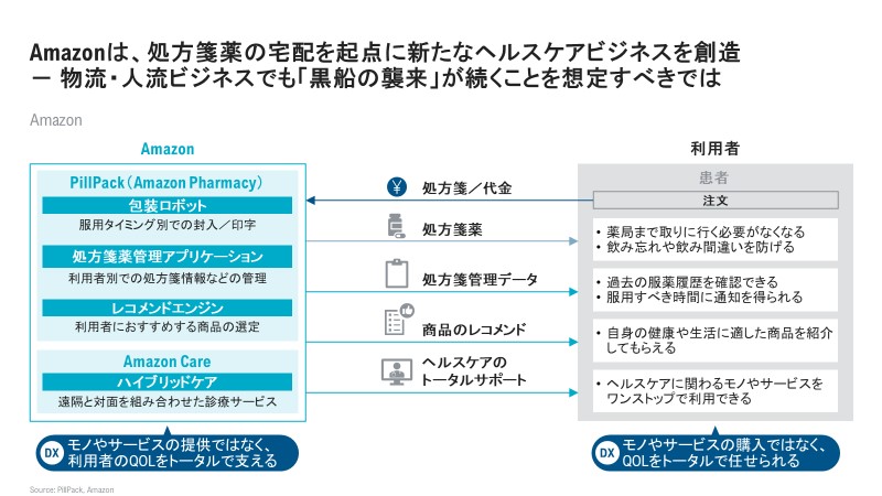 Amazon のヘルスケアビジネスの図説