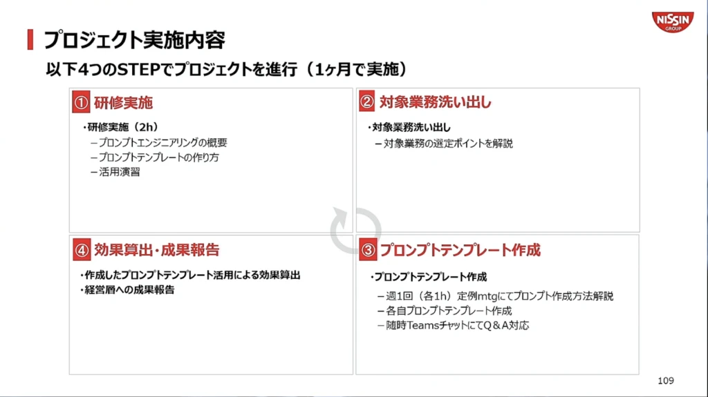 プロジェクト実施内容