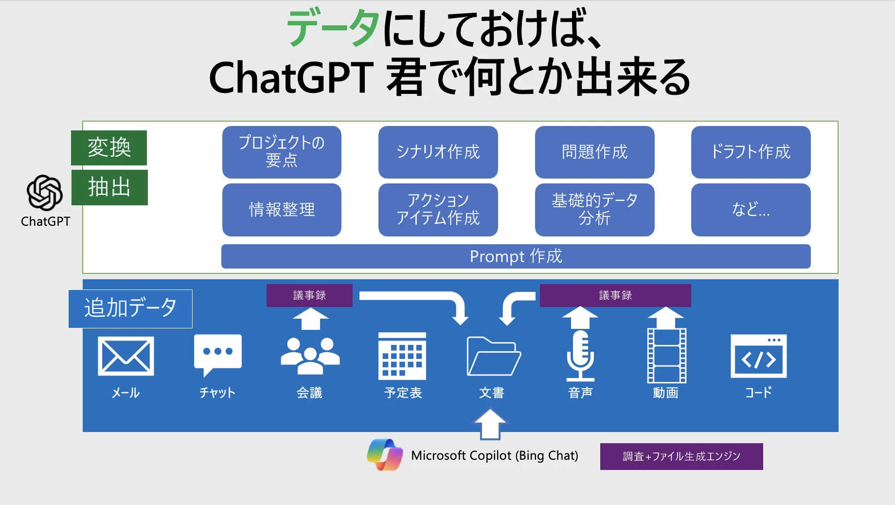 データがそろい ChatGPT が整理するプロセス