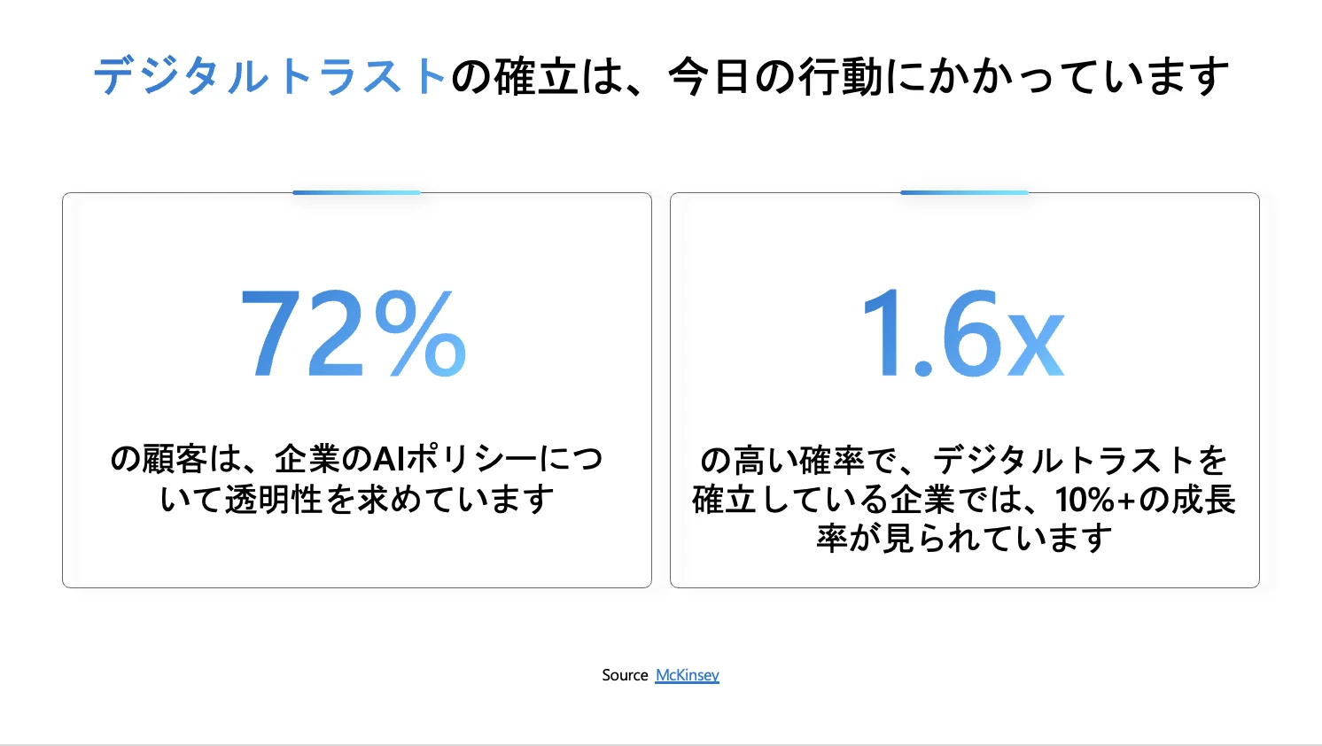72% の顧客は企業の AI ポリシーについて透明性を求めており、1.6倍の高い確率で、デジタルトラストを確立している企業では 10%+ の成長率が見られる