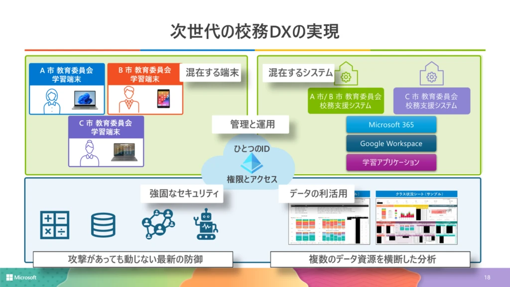 ひとつの ID での管理と運用そしてセキュリティについて