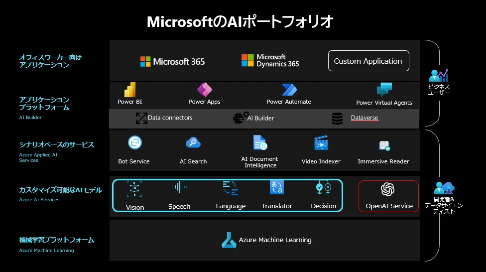 Microsoft の AI ポートフォリオ
