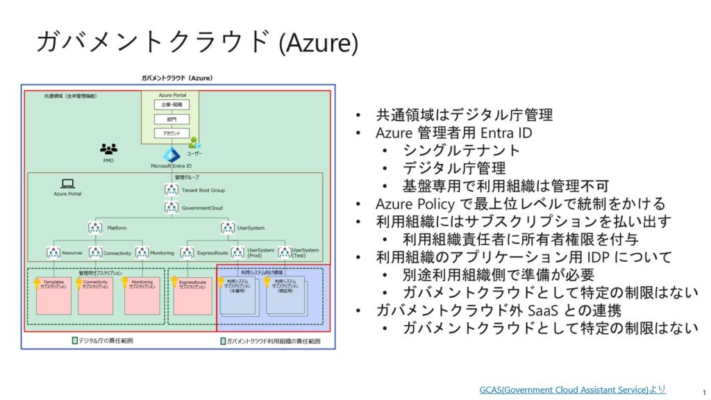 Diagram showing the security of the Government Cloud