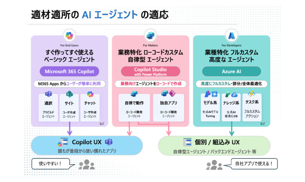 マイクロソフトは様々な用途をカバーするAIエージェントプラットフォームを提供している