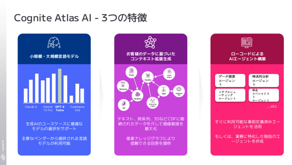 Cognite Atlas AI の特徴の画像