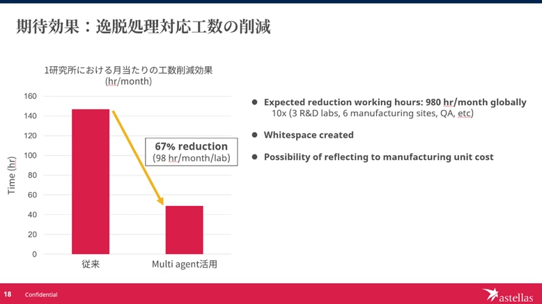 アステラス製薬によるマルチAIエージェントを活用した逸脱対応PoC事例の説明シーン