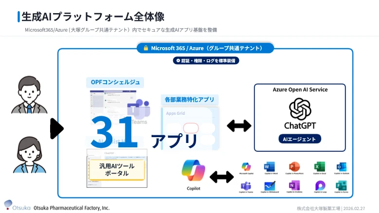 Microsoft Teamsを入口とした生成AI活用環境の全社展開イメージ