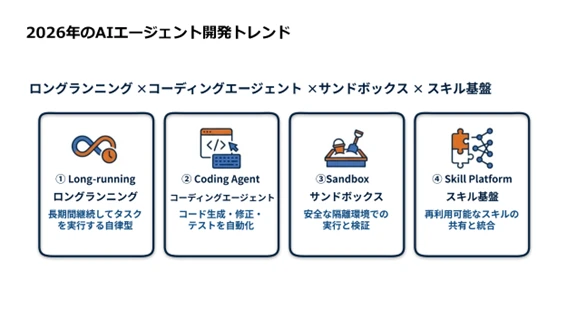 製薬業界におけるAIエージェント開発トレンドを示した2026年最新ユースケース図 