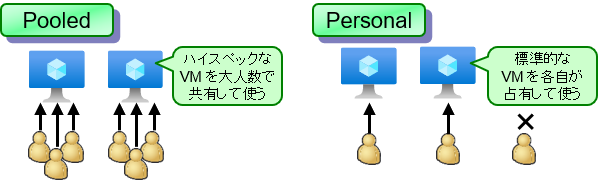 プールされた仮想デスクトップ モデルと個人用の仮想デスクトップ モデルを比較した図。プールされたセットアップで複数のユーザーが高スペックの仮想マシンを共有する場合と、個人用のセットアップで個々のユーザーに専用の仮想マシンが割り当てられている場合を示しています。