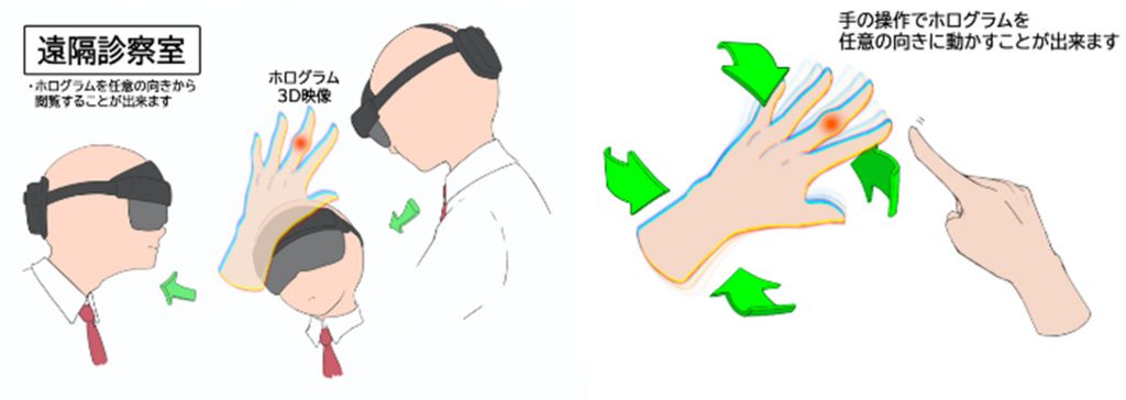 遠隔医療相談のために複合現実ヘッドセットを装着した臨床医が、手のジェスチャーを使用して 3D ホログラムを回転および制御している様子を示すイラスト。