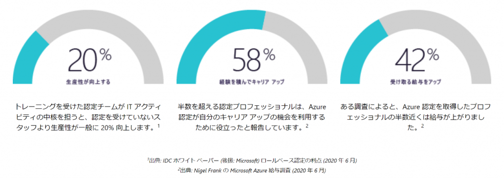 Azure認定資格の利点を示す3つの統計：生産性20%向上、58%がキャリアアップ、42%が給与アップを半円ゲージチャートで表示。