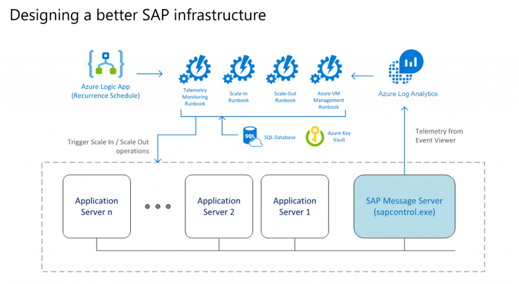 Logic Apps、Runbook、テレメトリ、Log Analytics を使用して Azure 上の SAP アプリケーション サーバーの自動スケーリングを示す図。