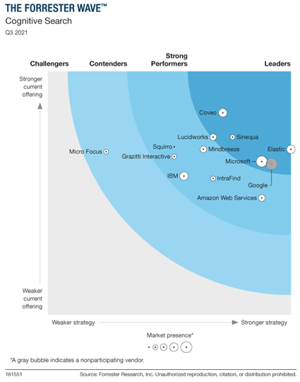 Forrester Wave: コグニティブサーチ（2021年第3四半期）のベンダーポジションを示すチャート。リーダーにはElastic、Microsoft、Coveo、Sinequa、Mindbreezeが名を連ね、その他のベンダーはStrong Performers、Contenders、Challengersに分類されています。