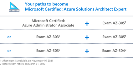 Your paths to become Microsoft Certified: Azure Solutions Architect Expert Microsoft Certified: Azure Administrator Associate Exam AZ-3051 or Exam AZ-3032+ Exam AZ-3051 or Exam AZ-3032 + Exam AZ-3042 1-After exam is available, on November 16, 2021 2-Before exam retires, on March 31, 2022