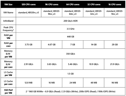 Milan-X プロセッサを搭載した HBv3 VM は、以下のサイズで提供されています。