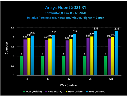 Ansys Fluent 2021 R1における燃焼器解析の性能スケーリングを、8台から128台の仮想マシン（VM）を用いて示した棒グラフ。VM数の増加に伴い、HBv3（Milan-X）が最も高い高速化率を達成しています。
